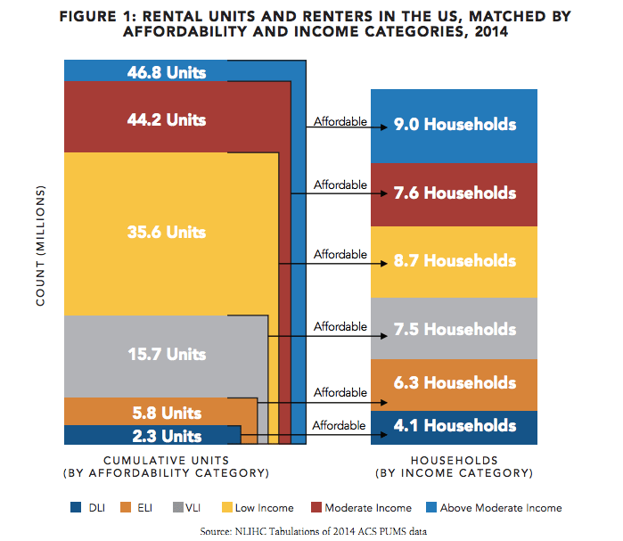 New Report Reveals U.S. Affordable Housing Crisis ATTN